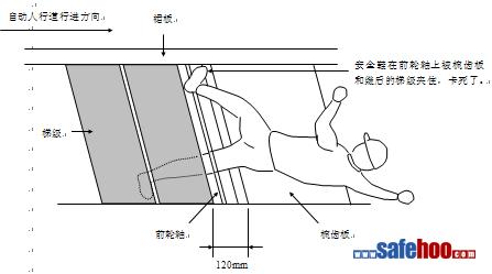 HBS自動(dòng)人行道傷害事故