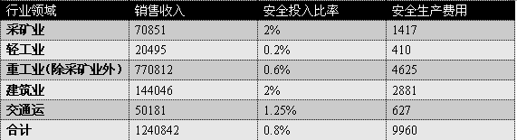 我國(guó)安全產(chǎn)業(yè)發(fā)展現(xiàn)狀調(diào)查 (下）2