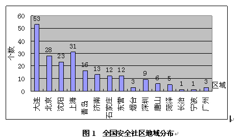 圖1 全國安全社區(qū)地域分布
