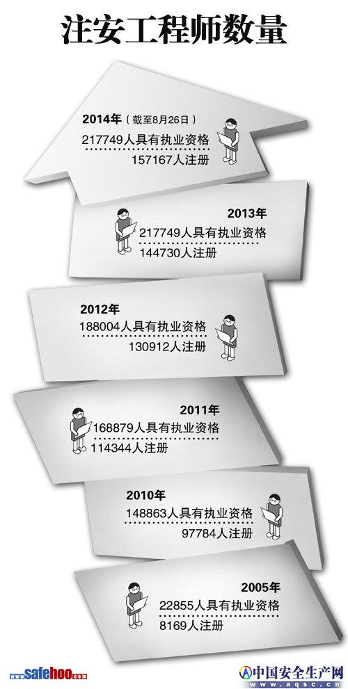 注安工程師工作綜述:擇天下良才輔安全發(fā)展