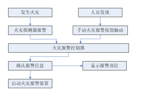 火災(zāi)自動(dòng)報(bào)警系統(tǒng)組成、工作原理和適用范圍