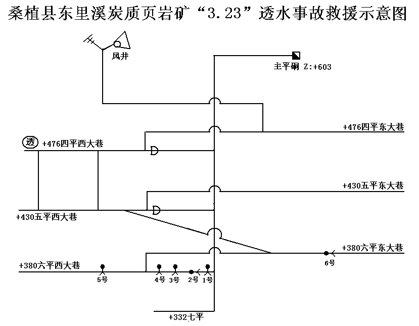 桑植縣馬鴻塔礦業(yè)有限公司東里溪炭質(zhì)頁巖礦“3·23”透水事故救援報告