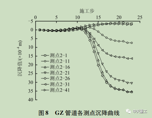 雙線地鐵隧道下穿管道安全性對比研究_12