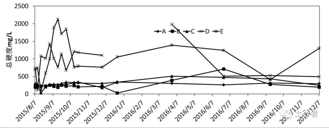 圖2 下游監(jiān)測(cè)點(diǎn)水質(zhì)變化.jpg
