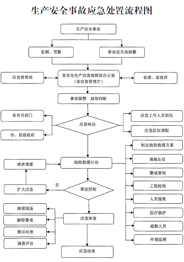 河南省人民政府辦公廳關(guān)于印發(fā)河南省生產(chǎn)安全事故應(yīng)急預(yù)案的通知 河南省人民政府辦公廳關(guān)于印發(fā)河南省生產(chǎn)安全事故應(yīng)急預(yù)案的通知