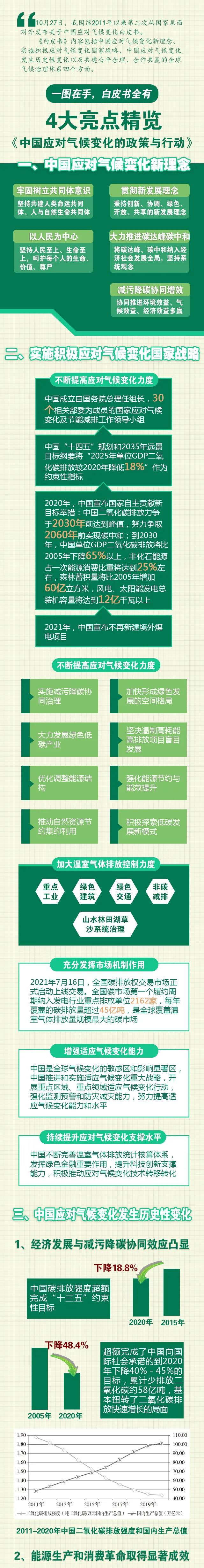 一圖讀懂《中國(guó)應(yīng)對(duì)氣候變化的政策與行動(dòng)》白皮書