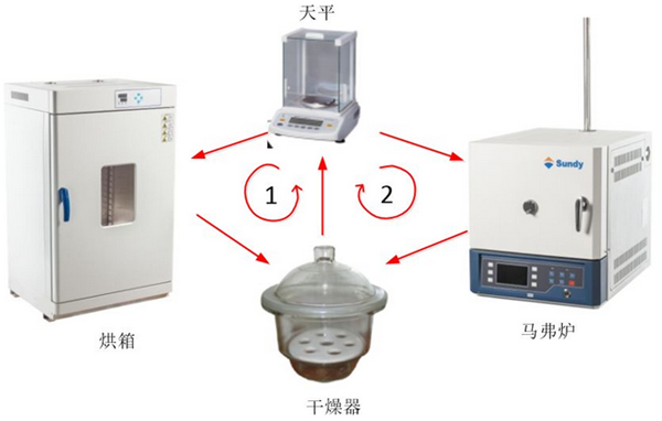 干貨分享|危險(xiǎn)廢物實(shí)驗(yàn)室分析儀器與方法——水灰分析（上） 