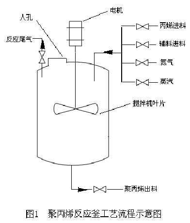 聚丙烯反應(yīng)釜檢修中的爆炸事故