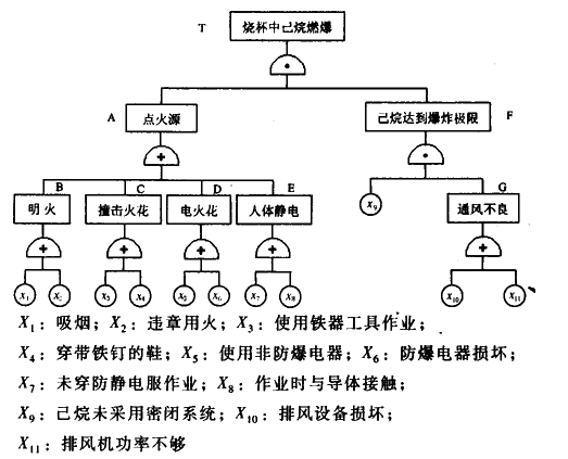 FTA在已烷燃爆事故中的運(yùn)用
