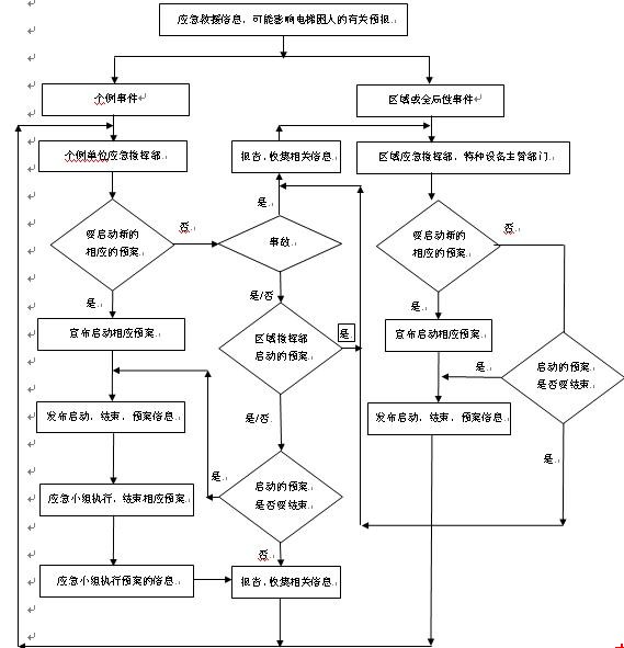 圖3:應急救援預案流程